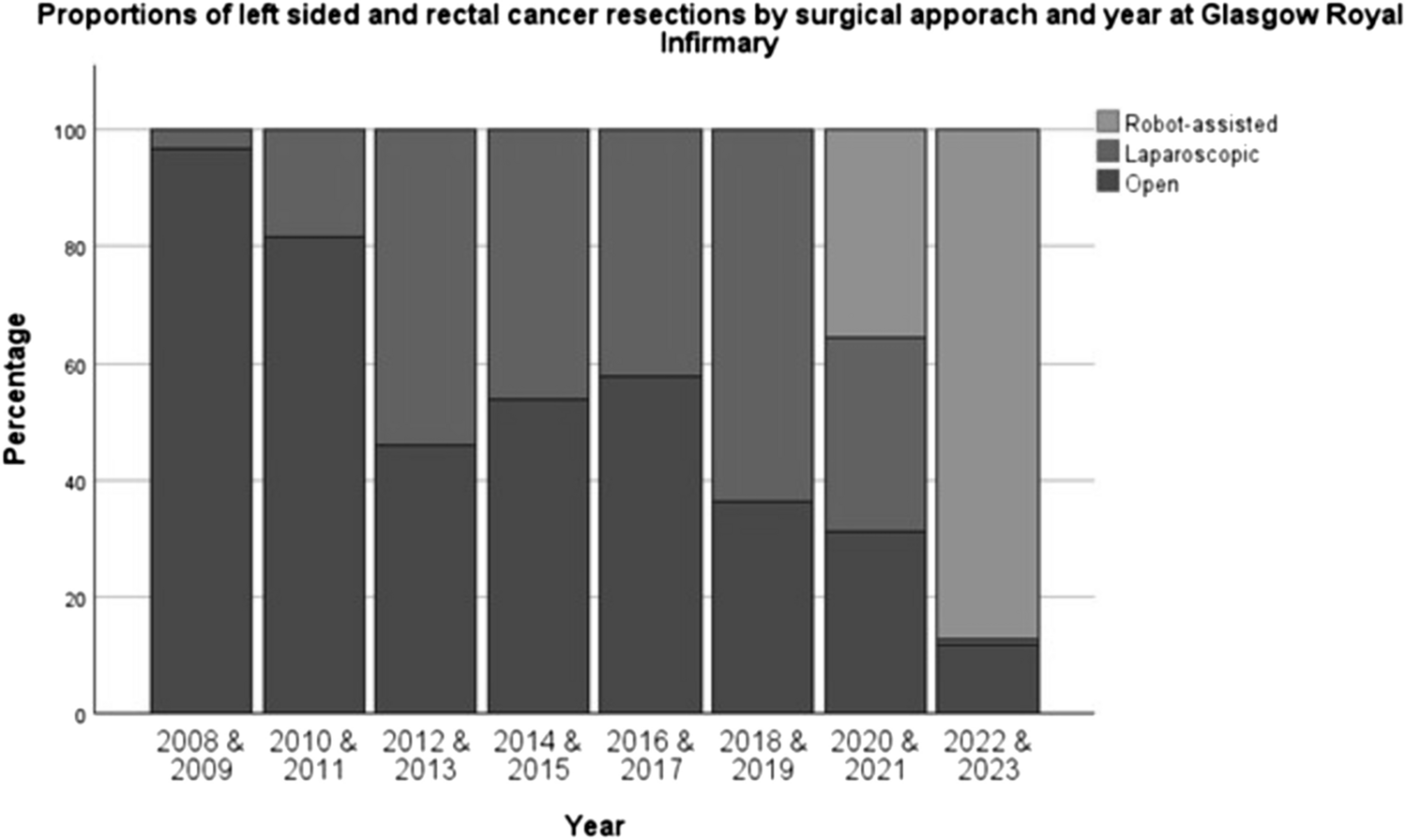 Robotic-assisted surgery for left-sided colon and rectal resections is associated with reduction in the postoperative surgical stress response and improved short-term outcomes: a cohort study