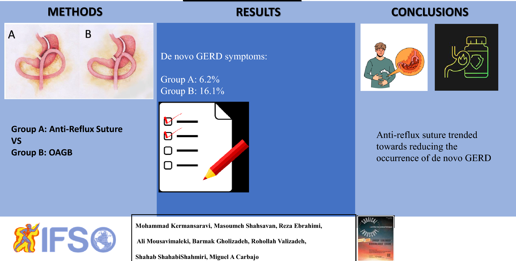 Effect of anti-reflux suture on gastroesophageal reflux symptoms after one anastomosis gastric bypass: a randomized controlled trial