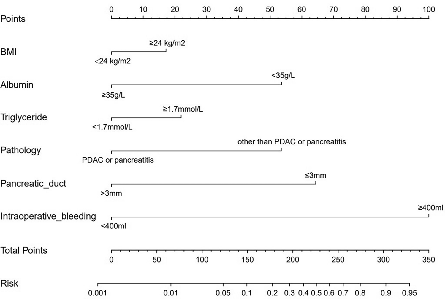 Analysis of factors influencing pancreatic fistula after minimally invasive pancreaticoduodenectomy and establishment of a new prediction model for clinically relevant pancreatic fistula