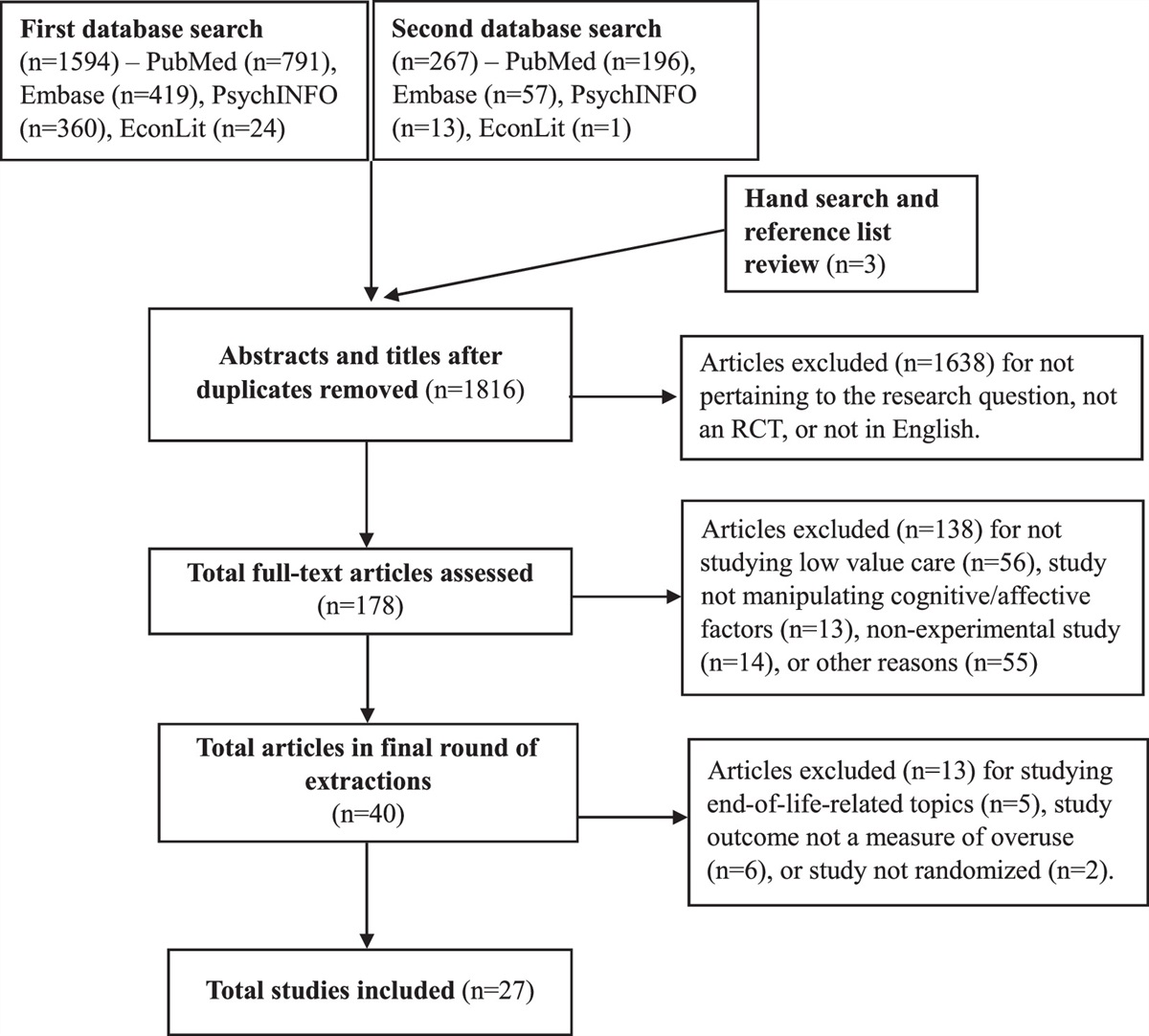 Randomized Experiments to Reduce Overuse of Health Care: A Scoping Review