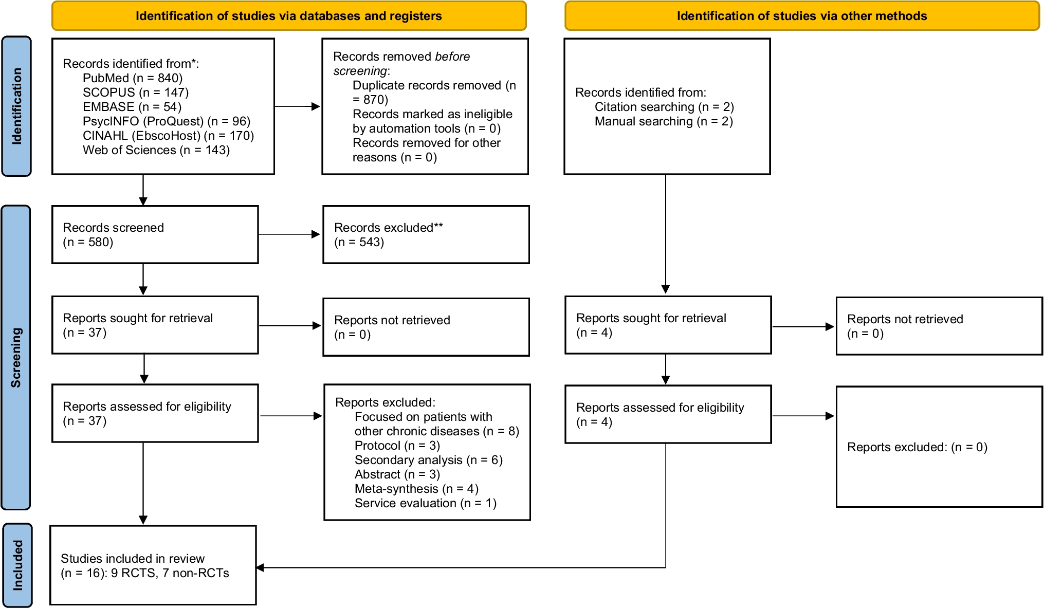 Effectiveness of dance movement therapy and dance movement interventions on cancer patients’ health-related outcomes: a systematic review and meta-analysis