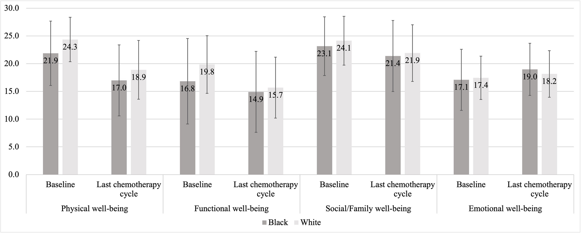Health-related quality of life over chemotherapy course among individuals with early-stage breast cancer: the association of social determinants of health and neighborhood socioeconomic disadvantage