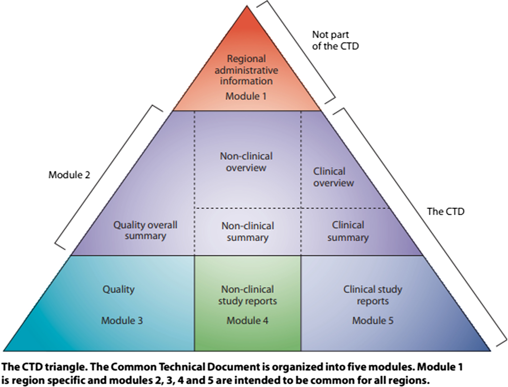 Asia Core Dossier: Standardizing CMC Requirement to Facilitate Best Case Submissions in Asia