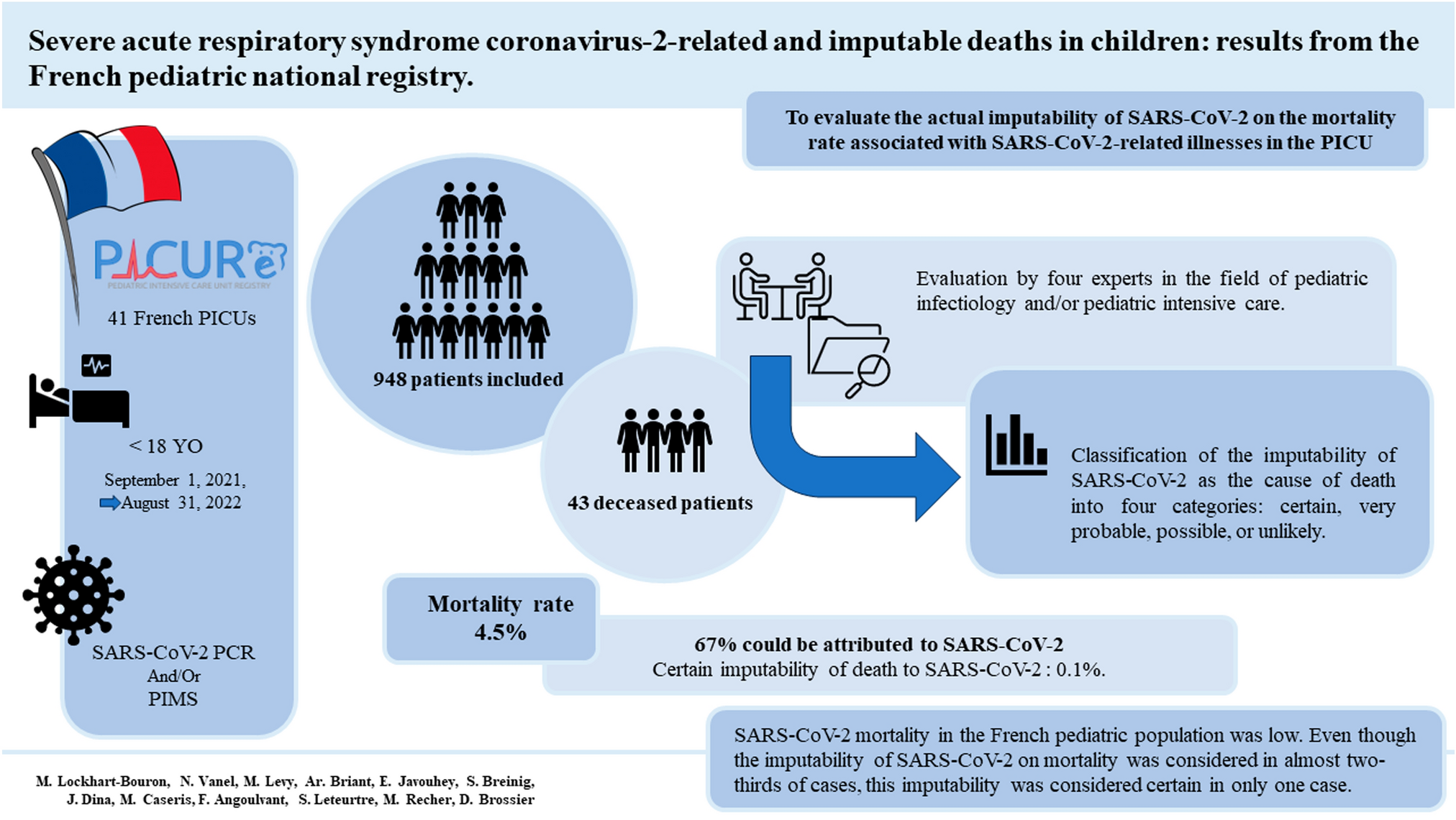 Severe acute respiratory syndrome coronavirus-2-related and imputable deaths in children: results from the French pediatric national registry