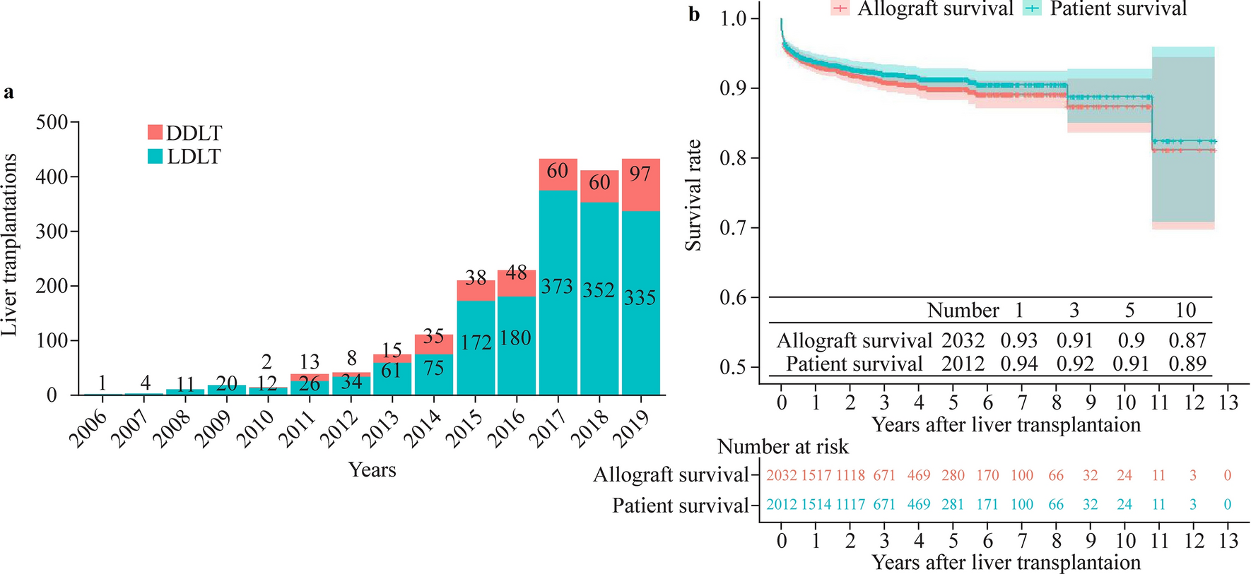 Development and validation of a nomogram to predict allograft survival after pediatric liver transplantation