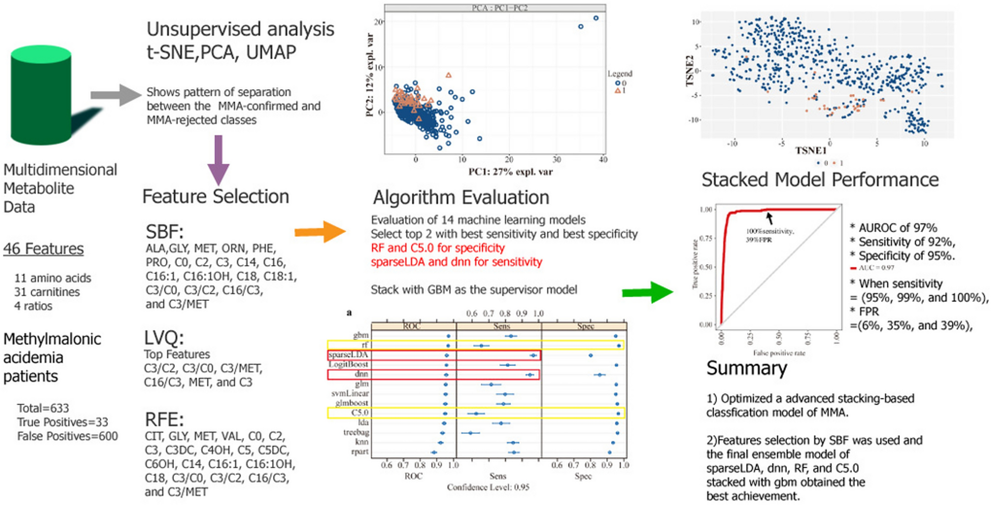 Improving the second-tier classification of methylmalonic acidemia patients using a machine learning ensemble method