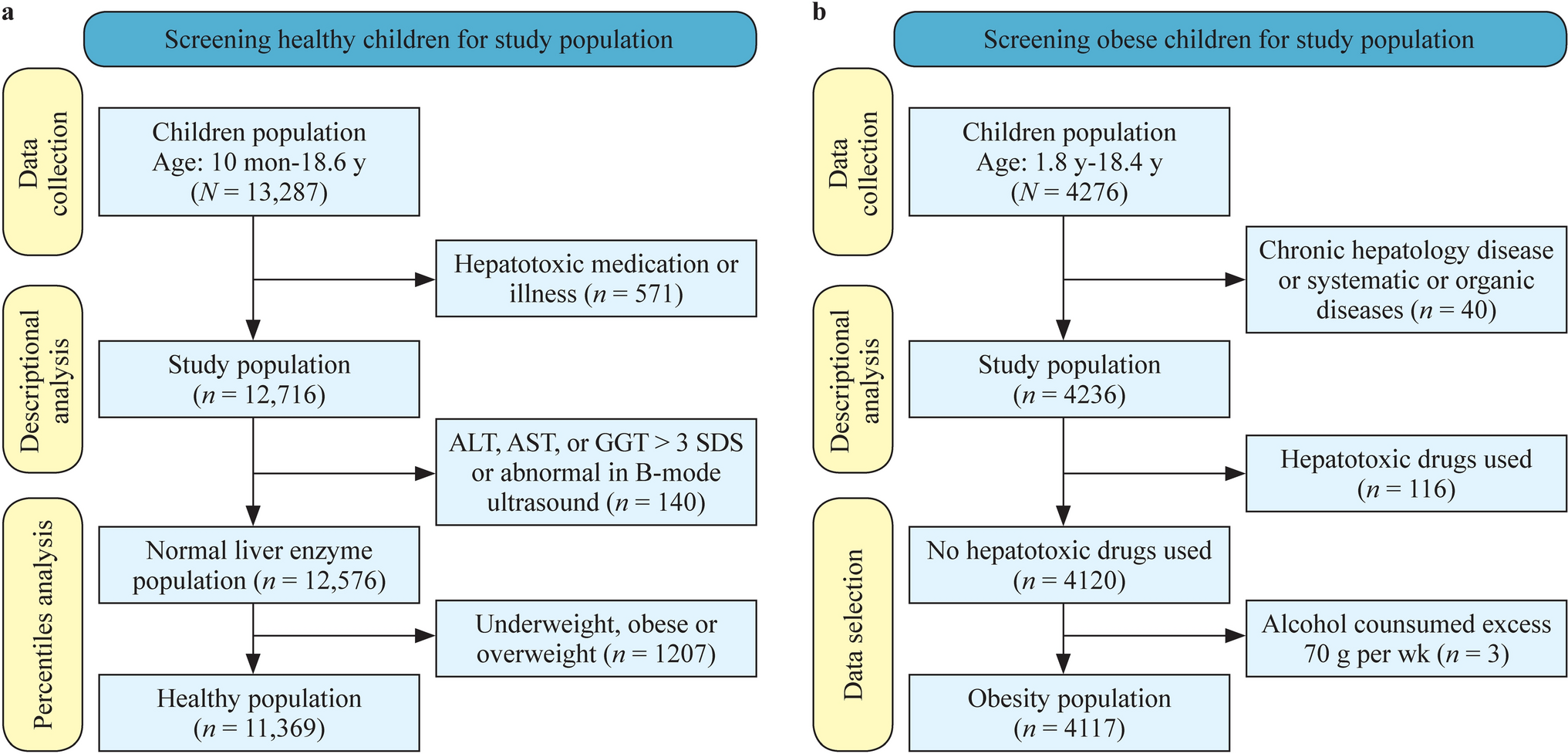 Continuous age- and sex-specific reference ranges of liver enzymes in Chinese children and application in pediatric non-alcoholic fatty liver disease
