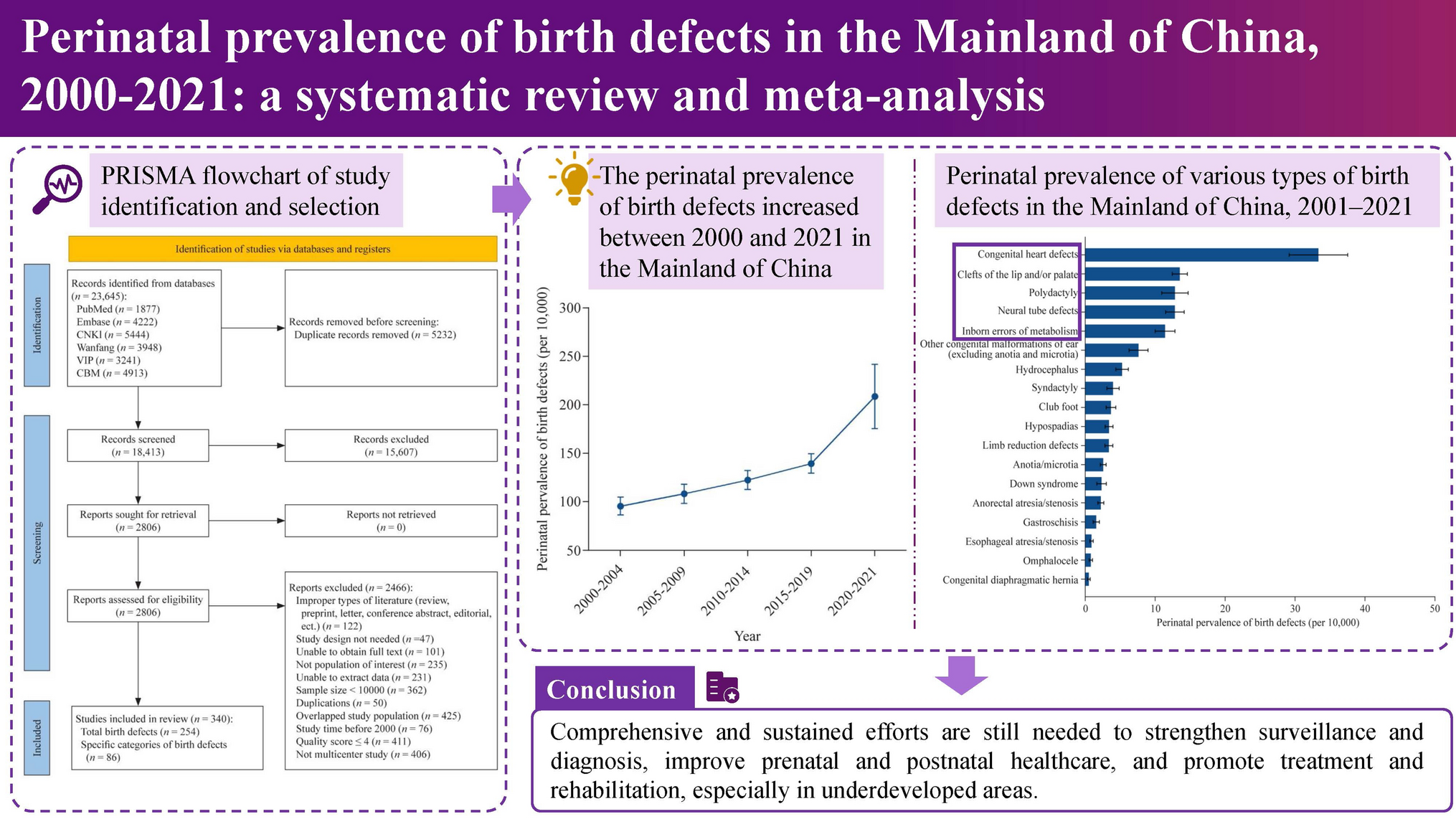 Perinatal prevalence of birth defects in the Mainland of China, 2000–2021: a systematic review and meta-analysis