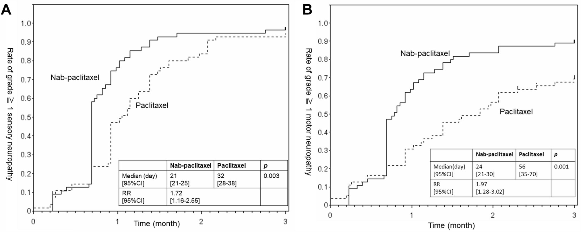 A prospective comparison study utilizing patient-reported outcomes of taxane-related peripheral neuropathy between nab-paclitaxel and standard paclitaxel in patients with breast cancer