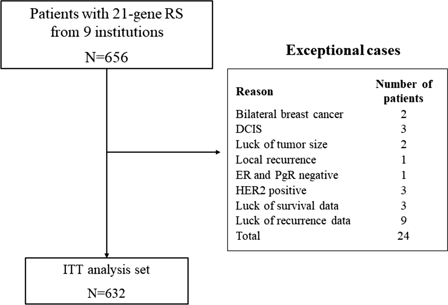 Correlation between postoperative treatment selection and prognosis determined using the Oncotype DX® test data: a retrospective multicenter study in Japan