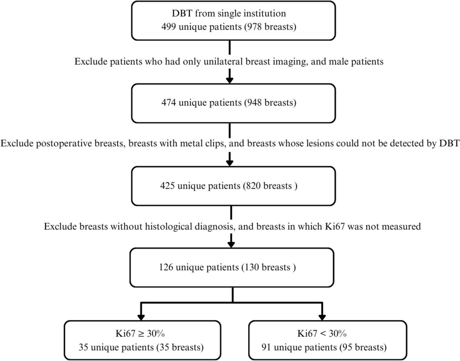 Deep learning model to predict Ki-67 expression of breast cancer using digital breast tomosynthesis