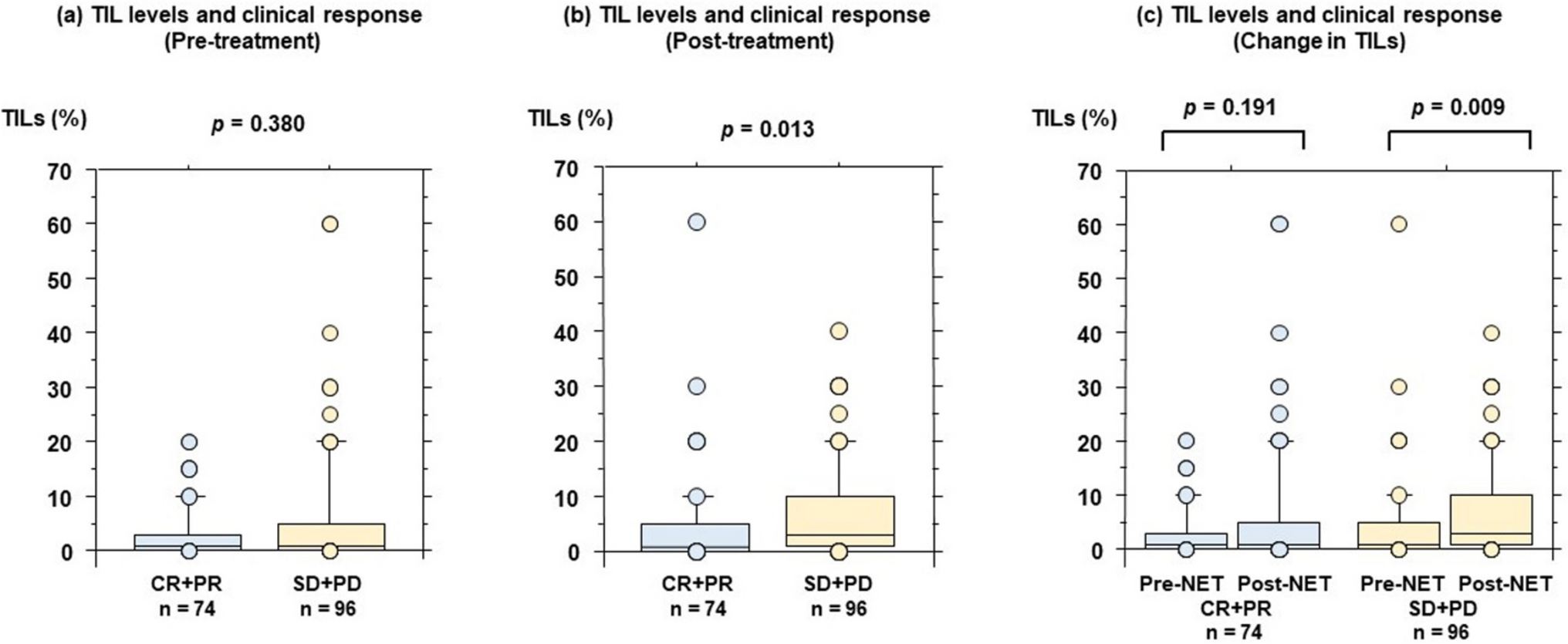 Reply to comment on ‘An increase in tumor-infiltrating lymphocytes after treatment is significantly associated with a poor response to neoadjuvant endocrine therapy for estrogen receptor-positive/HER2-negative breast cancers’ by Fukui et al.