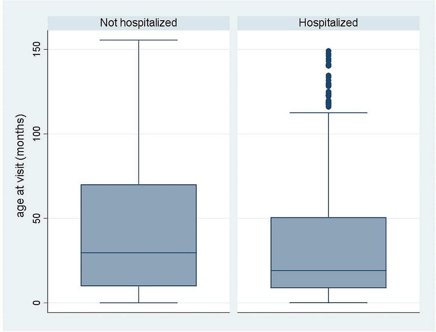Factors associated with hospitalization in a pediatric population of rural Tanzania: findings from a retrospective cohort study