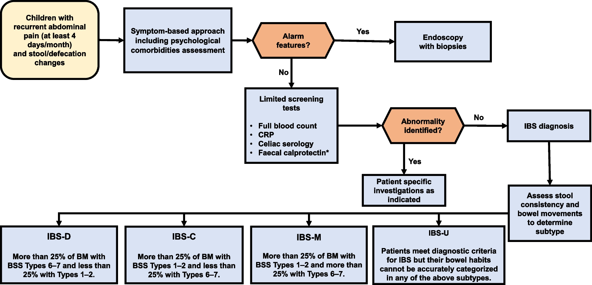 Italian guidelines for the management of irritable bowel syndrome in children and adolescents