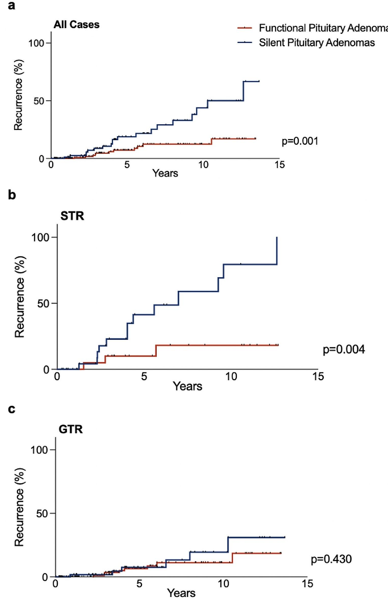 Elevated risk of recurrence and retreatment for silent pituitary adenomas