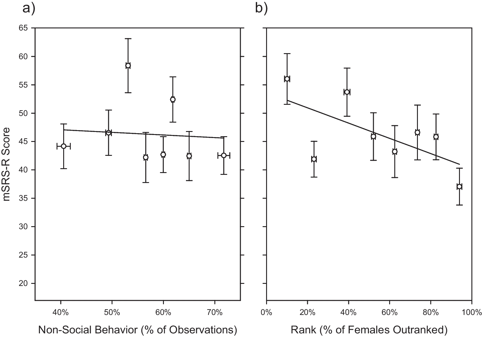 Naturally occurring low sociality in female rhesus monkeys: A tractable model for autism or not?