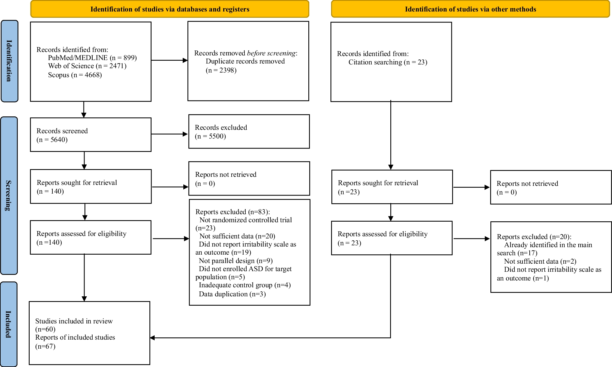 Pharmacological and non-pharmacological interventions for irritability in autism spectrum disorder: a systematic review and meta-analysis with the GRADE assessment