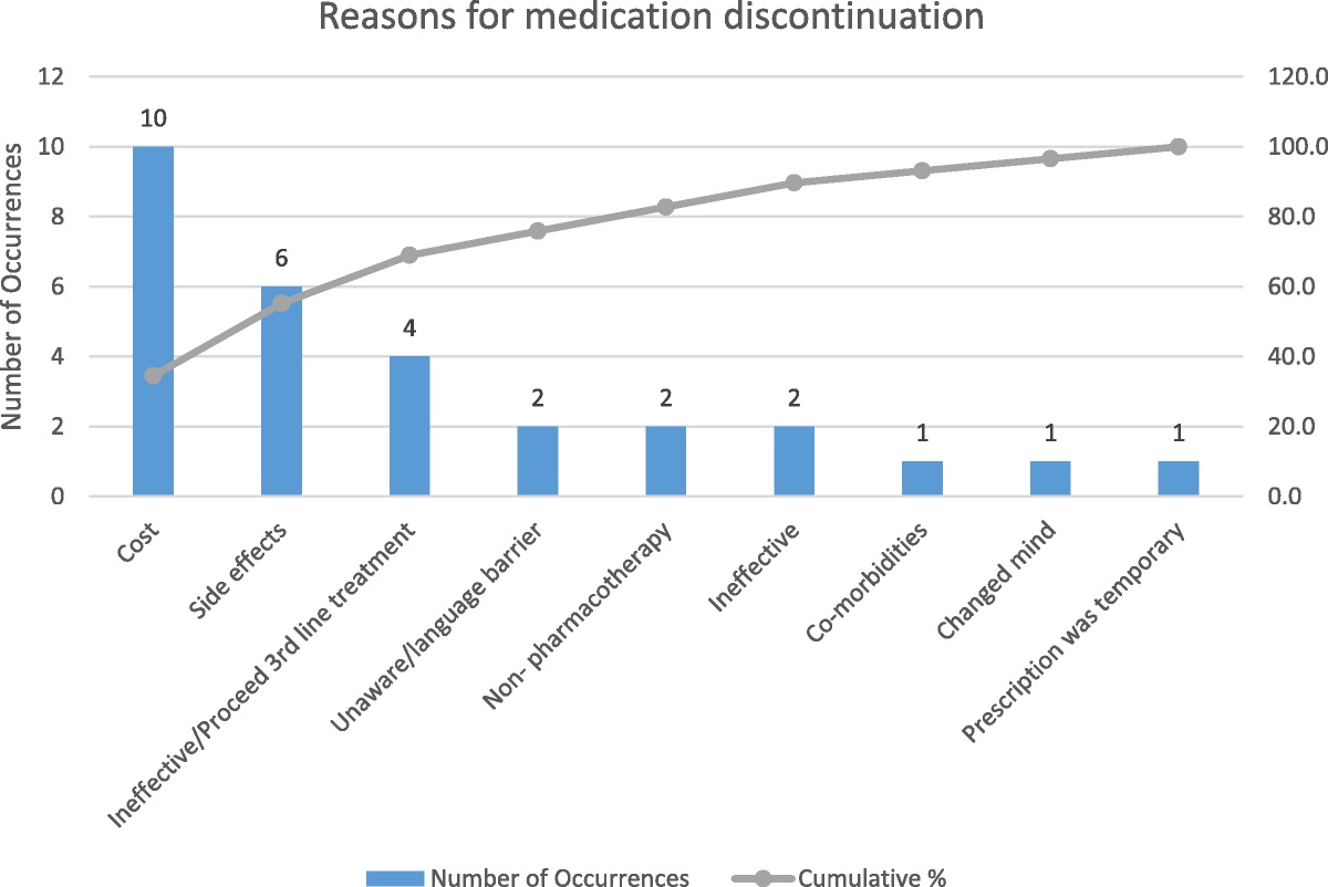 Overactive Bladder Medication Access