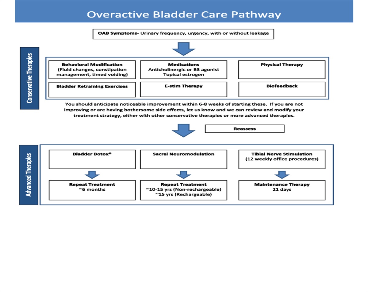 The Impact of an Overactive Bladder Care Pathway on Longitudinal Patient Management