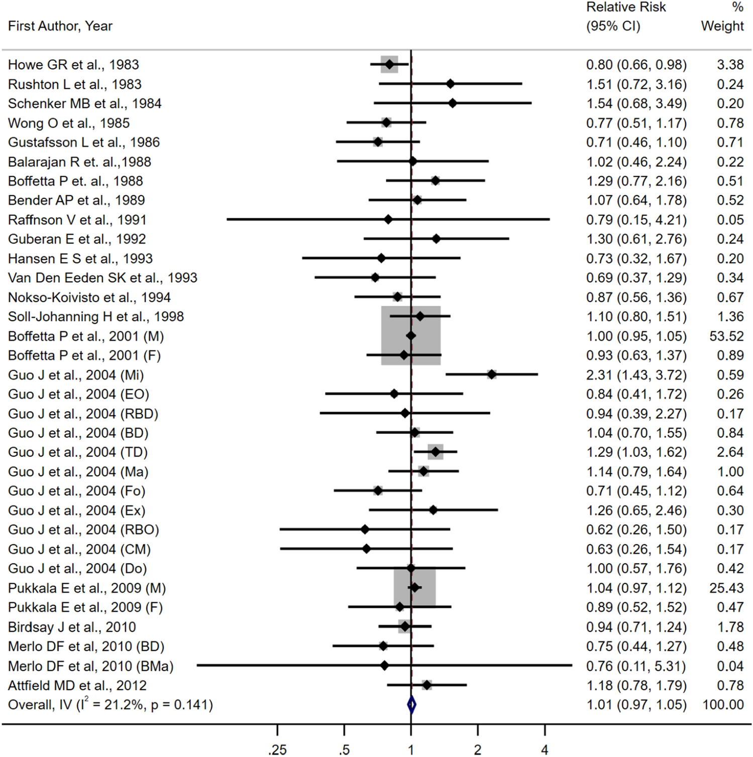 Occupational-related exposure to diesel exhaust and risk of leukemia: systematic review and meta-analysis of cohort studies