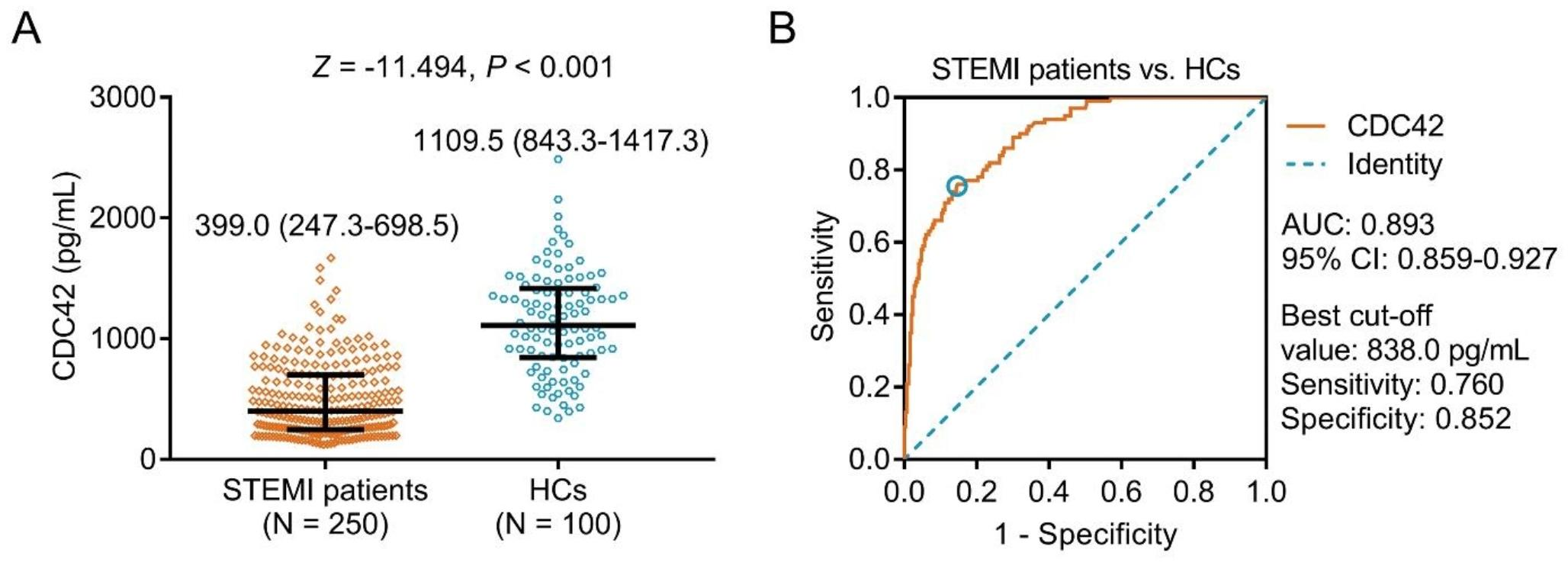 The ability and optimal cutoff value of serum cell division cycle 42 in estimating major adverse cardiac event in STEMI patients treated with percutaneous coronary intervention