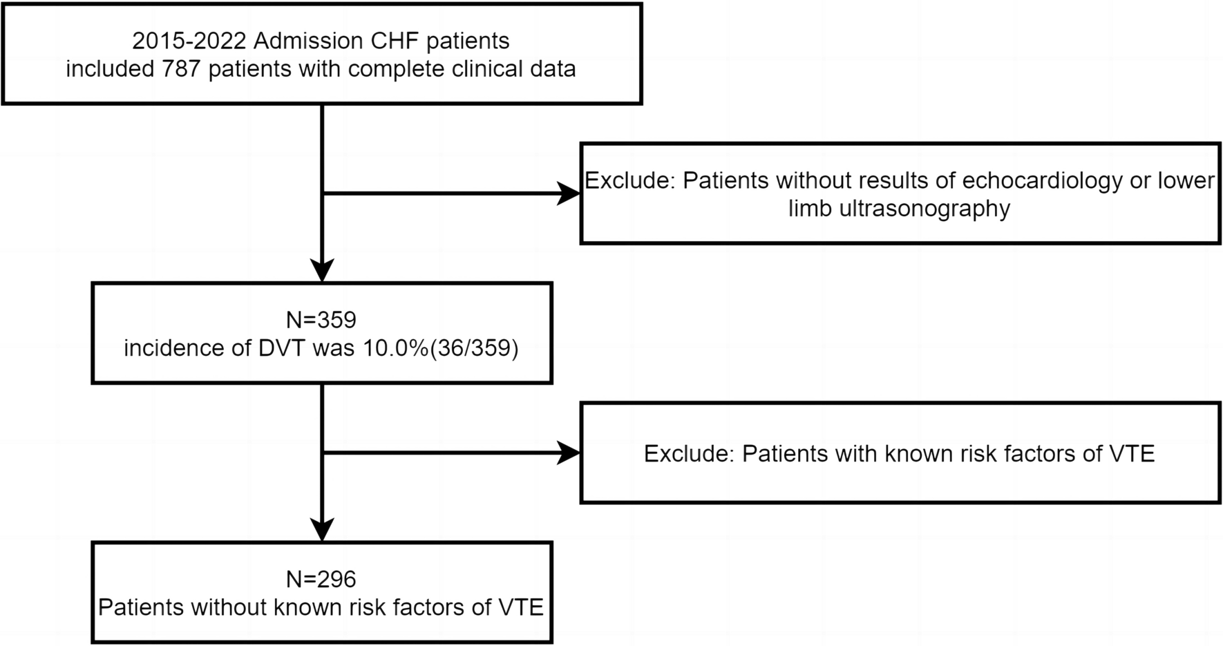 Incidence and characteristic of deep venous thrombosis in hospitalized chronic heart failure patients