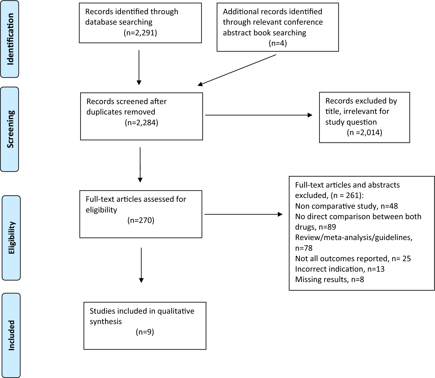 Efficacy and safety of rivaroxaban versus apixaban for venous thromboembolism: A systematic review and meta-analysis of observational studies