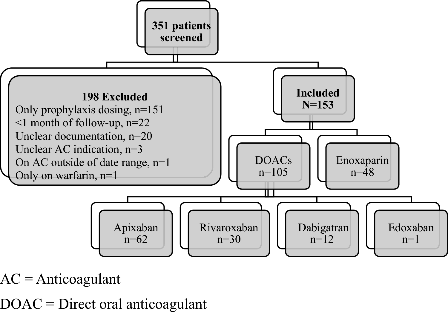 Anticoagulant prescribing patterns in patients with primary central nervous system malignancies and secondary metastases