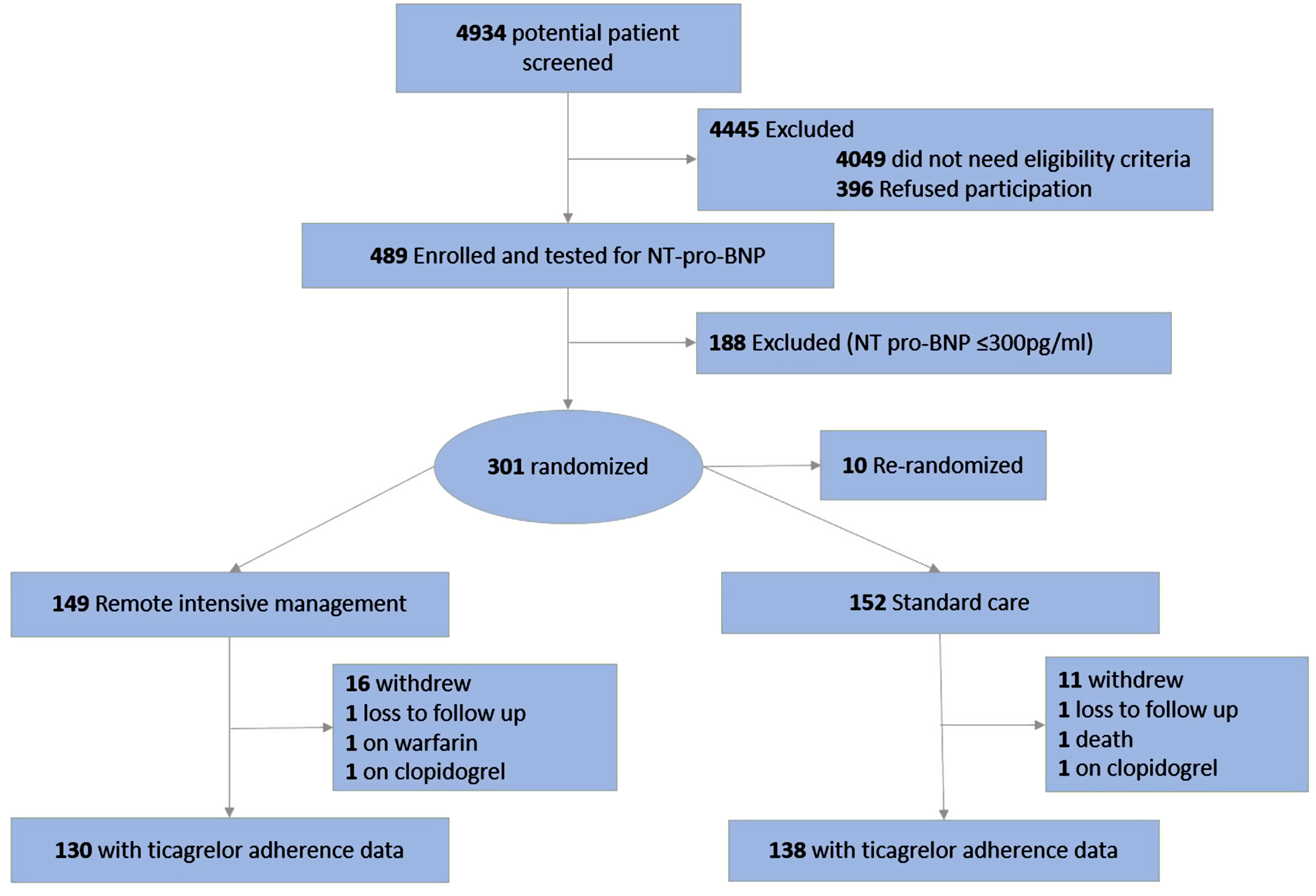 Remote intensive management to improve antiplatelet adherence in acute myocardial infarction: a secondary analysis of the randomized controlled IMMACULATE trial