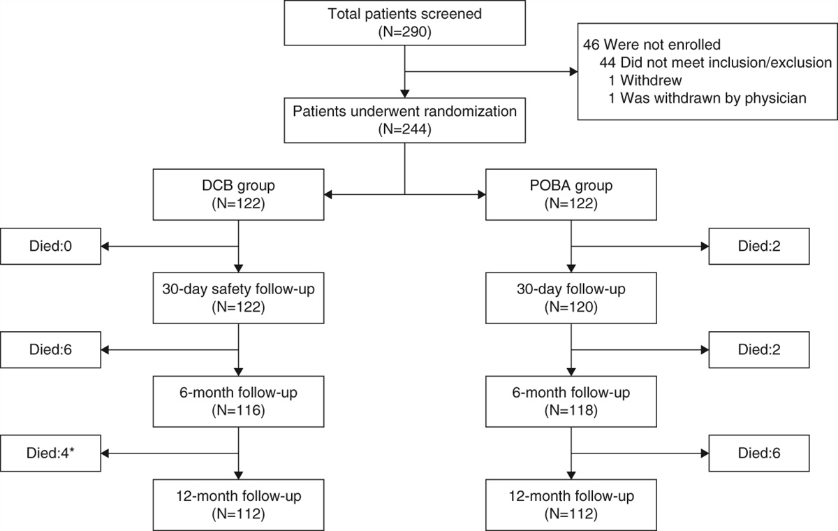 Drug-Coated Balloon Angioplasty for Dysfunctional Arteriovenous Hemodialysis Fistulae: A Randomized Controlled Trial