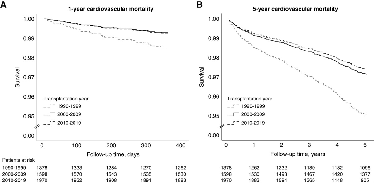 Trends and Specific Causes of Cardiovascular Mortality after Kidney Transplantation in Finland