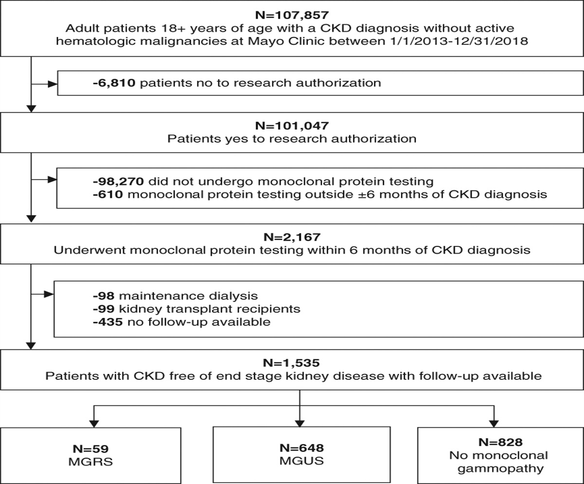 Monoclonal Gammopathy and Its Association with Progression to Kidney Failure and Mortality in Patients with CKD