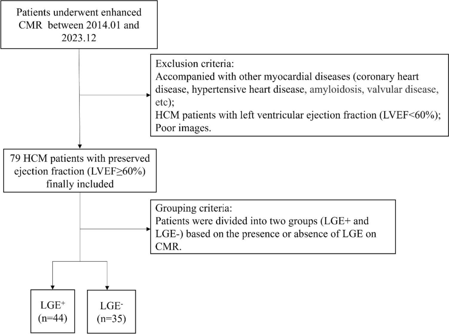 Evaluation the relationship between myocardial fibrosis and left ventricular torsion measured by cardiac magnetic resonance feature-tracking in hypertrophic cardiomyopathy patients with preserved ejection fraction
