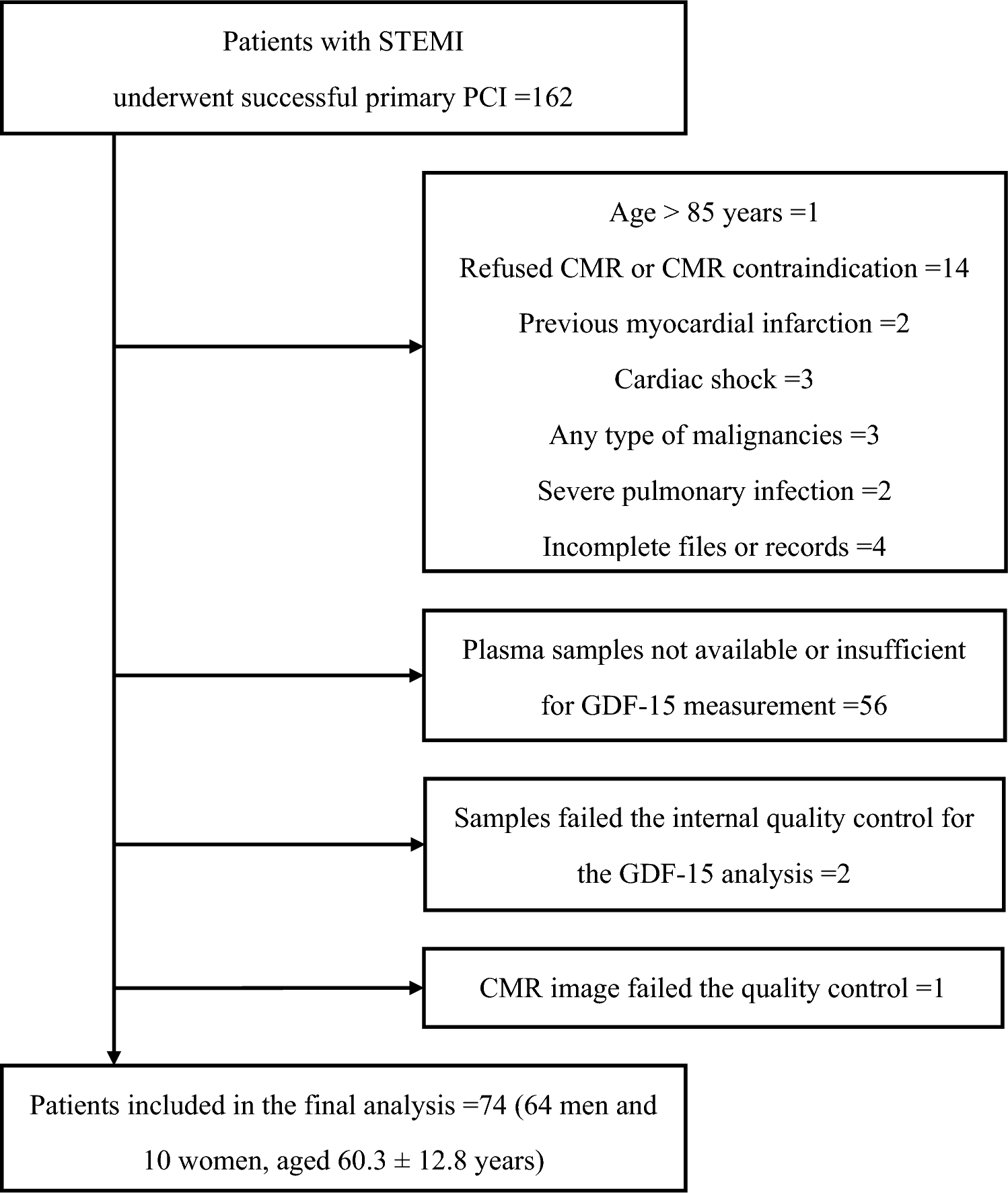 Growth differentiation factor-15 as a negative predictor for microvascular obstruction in ST-segment elevation myocardial infarction after primary percutaneous coronary intervention