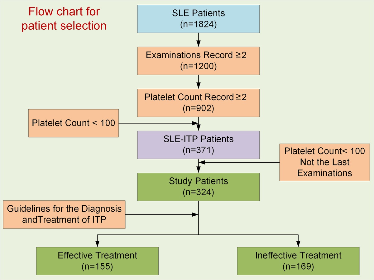 Prediction of Treatment Effect of SLE-ITP Patients Based on Cost-Sensitive Neural Network and Variational Autoencoder
