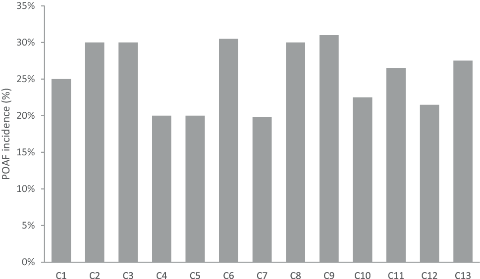 Interventions to prevent postoperative atrial fibrillation in Dutch cardiothoracic centres: a survey study