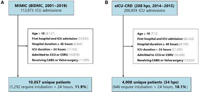 Linking preoperative and early intensive care unit data for prolonged intubation prediction