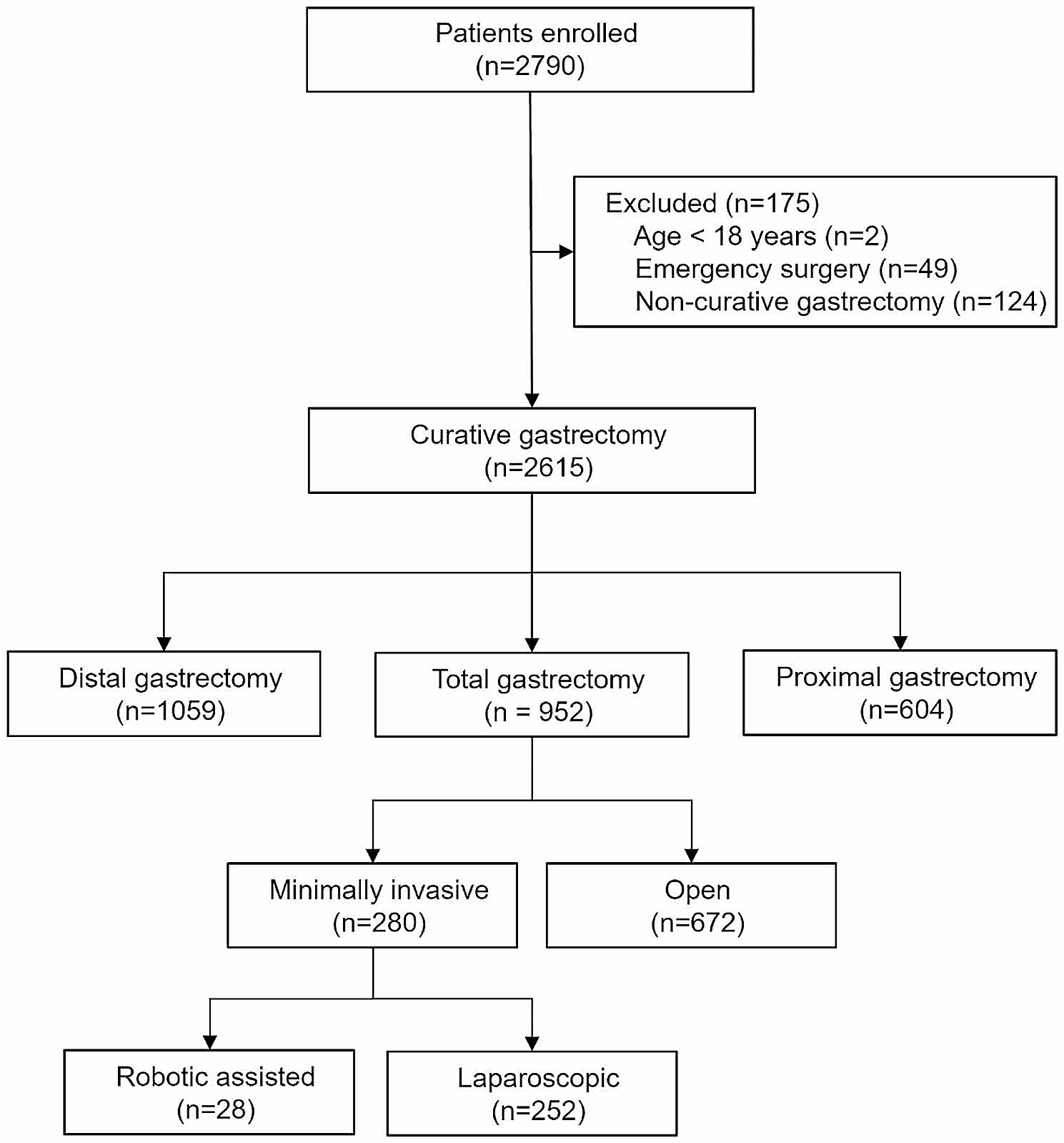 Association of adherence to the enhanced recovery after surgery pathway and outcomes after laparoscopic total gastrectomy