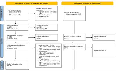 Motor imagery in autism: a systematic review