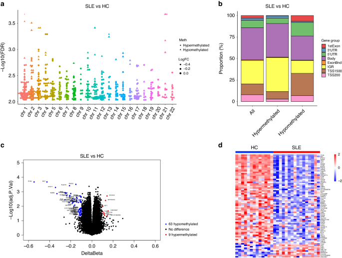 DNA methylation of IFI44L as a potential blood biomarker for childhood-onset systemic lupus erythematosus