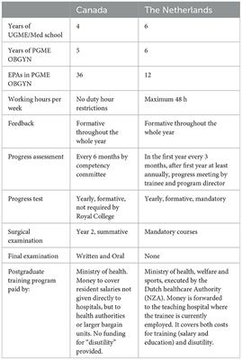 Comparison of OBGYN postgraduate curricula and assessment methods between Canada and the Netherlands: an auto-ethnographic study