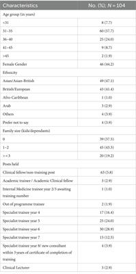Burnout among diabetes specialist registrars across the United Kingdom in the post-pandemic era