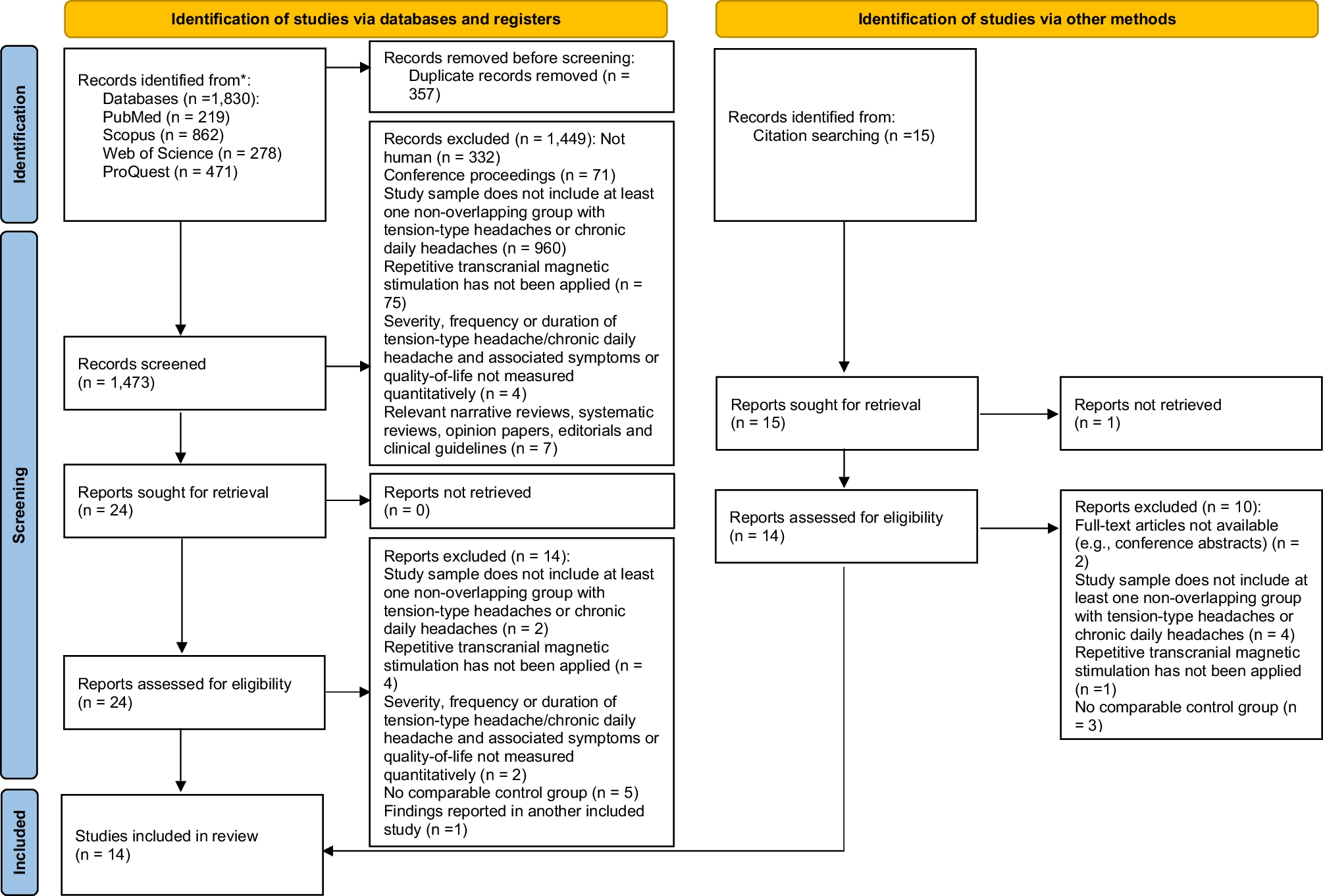 Utility of Repetitive Transcranial Magnetic Stimulation for Chronic Daily Headache Prophylaxis: A Systematic Review and Meta-Analysis