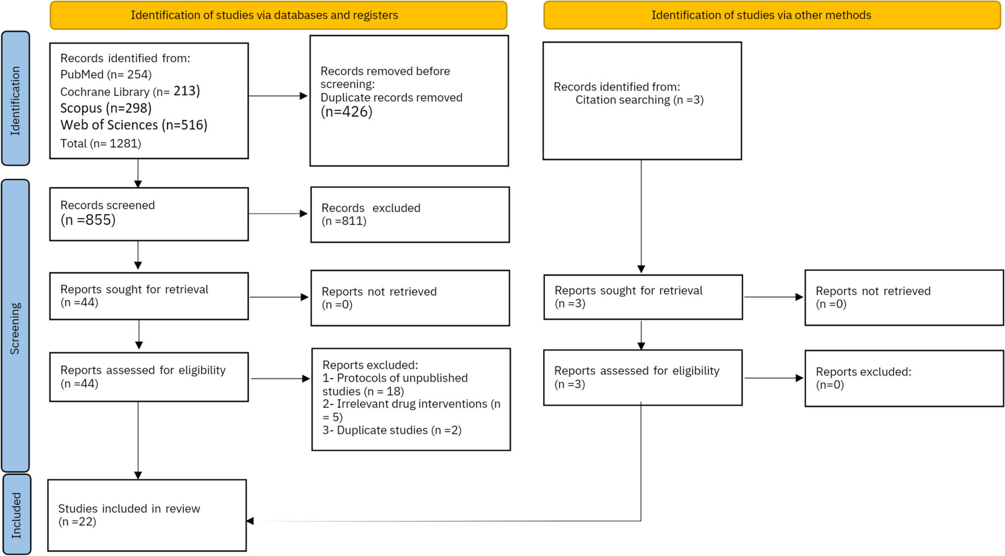 Efficacy and Safety of Ketamine-Dexmedetomidine Versus Ketamine-Propofol Combination for Periprocedural Sedation: A Systematic Review and Meta-analysis