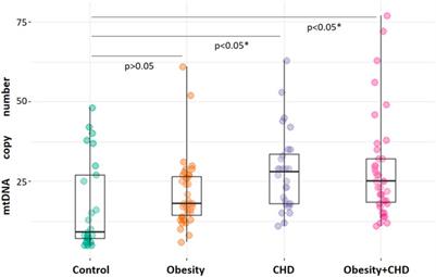 The association of TNF-alpha secretion and mtDNA copy number in CD14+ monocytes of patients with obesity and CHD