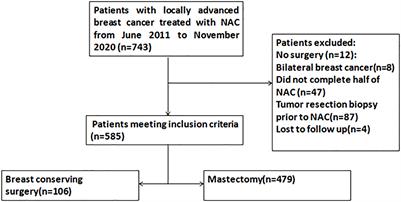 Locoregional recurrence and survival of breast−conserving surgery compared to mastectomy following neoadjuvant chemotherapy in operable breast cancer