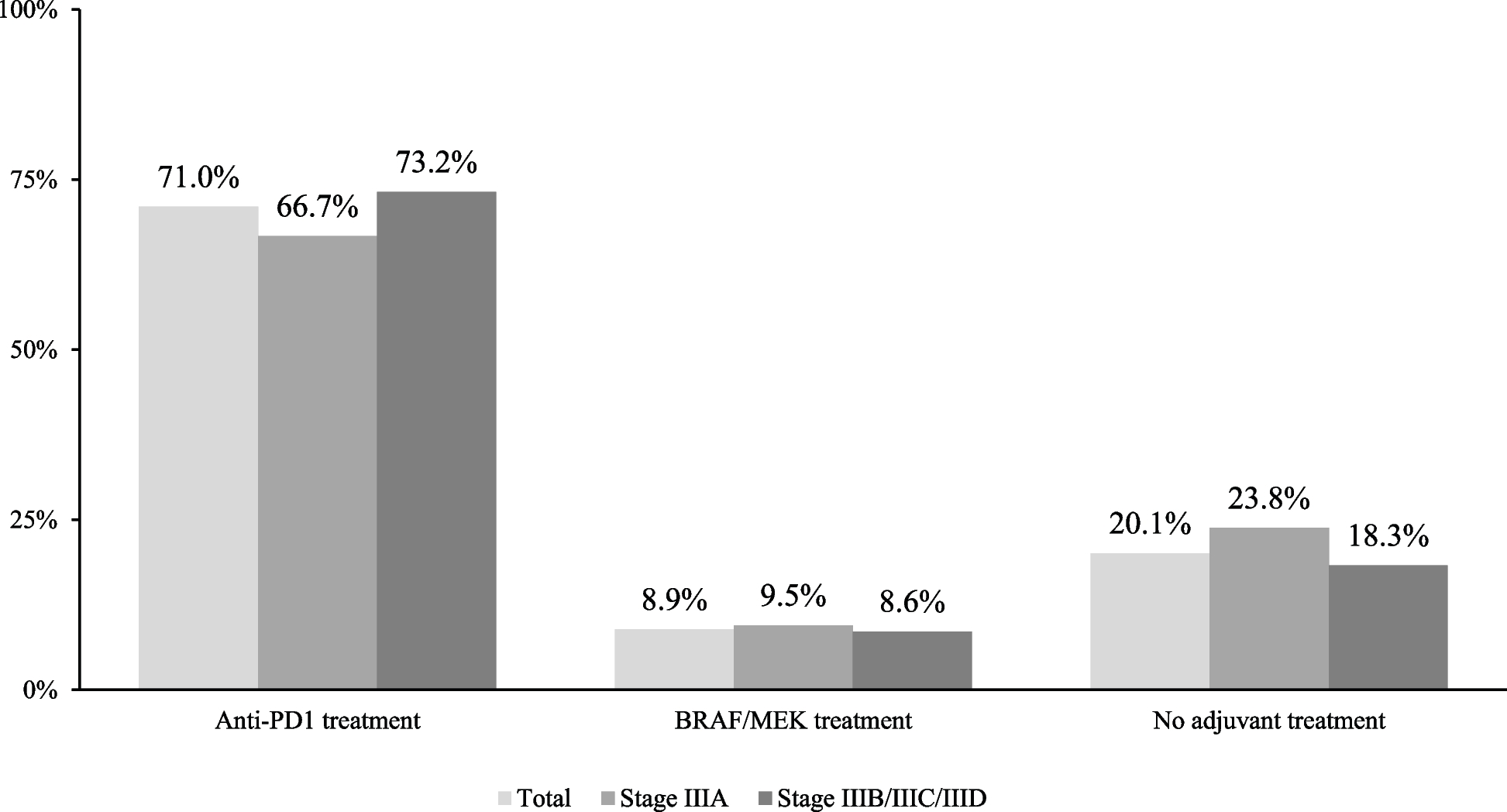 Assessing the use of anti-PD1 monotherapy as adjuvant therapy and determinants of treatment choice in stage III cutaneous melanoma in the US