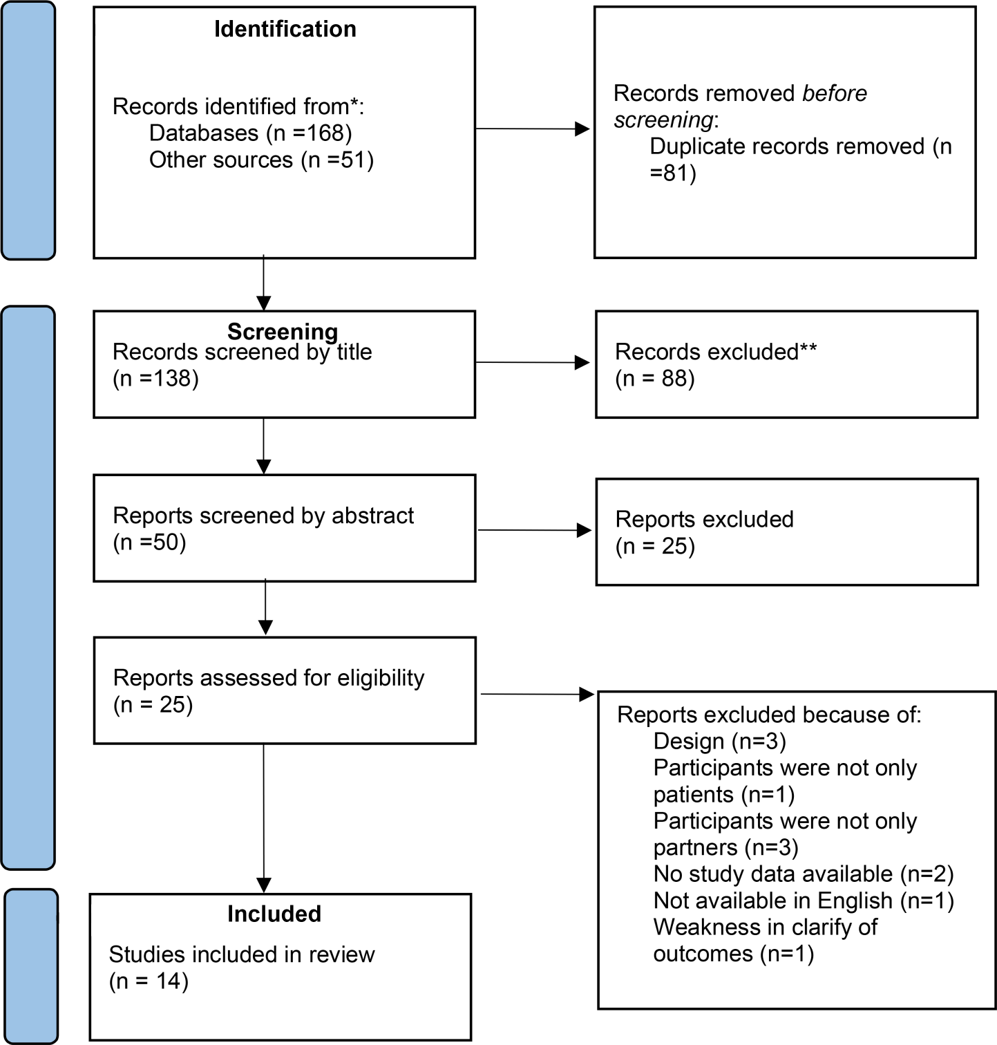 The effectiveness of couple-based interventions on the marital outcomes of women with genital and breast cancer and their partners: a systematic review and meta-analysis