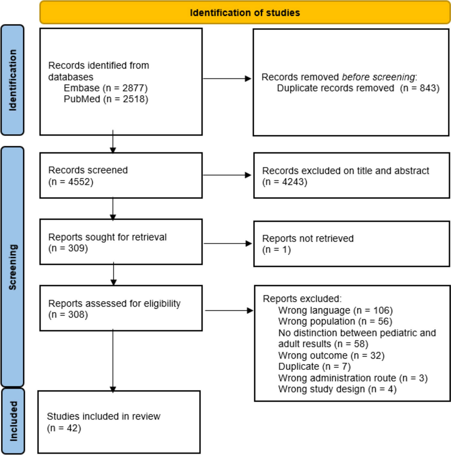 Have We Neglected to Study Target-Site Drug Exposure in Children? A Systematic Review of the Literature