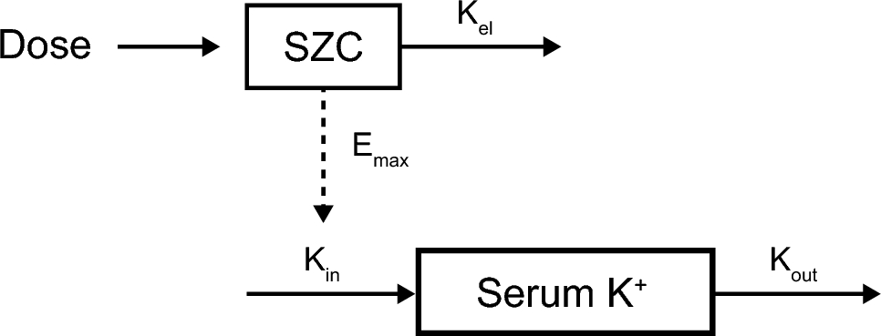 Population Pharmacodynamic Dose–Response Analysis of Serum Potassium Following Dosing with Sodium Zirconium Cyclosilicate